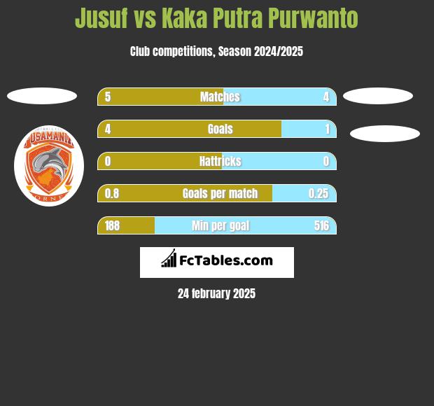 Jusuf vs Kaka Putra Purwanto h2h player stats