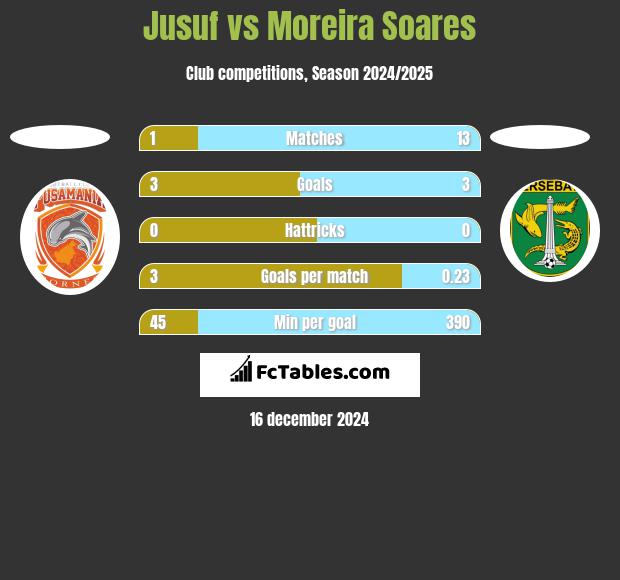 Jusuf vs Moreira Soares h2h player stats