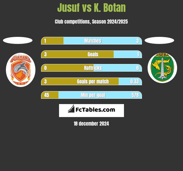 Jusuf vs K. Botan h2h player stats