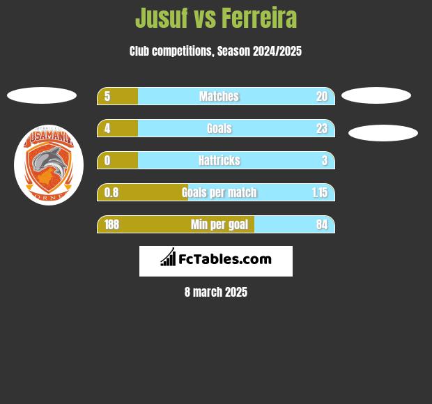 Jusuf vs Ferreira h2h player stats