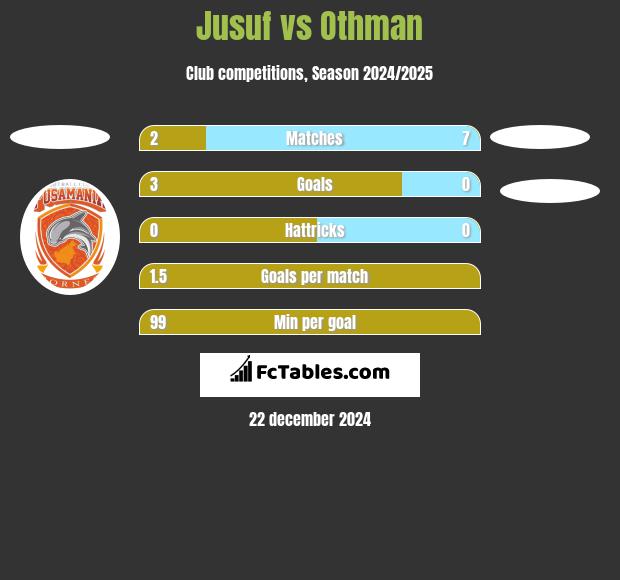 Jusuf vs Othman h2h player stats