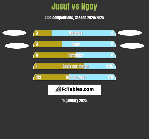 Jusuf vs Ngoy h2h player stats