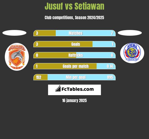 Jusuf vs Setiawan h2h player stats