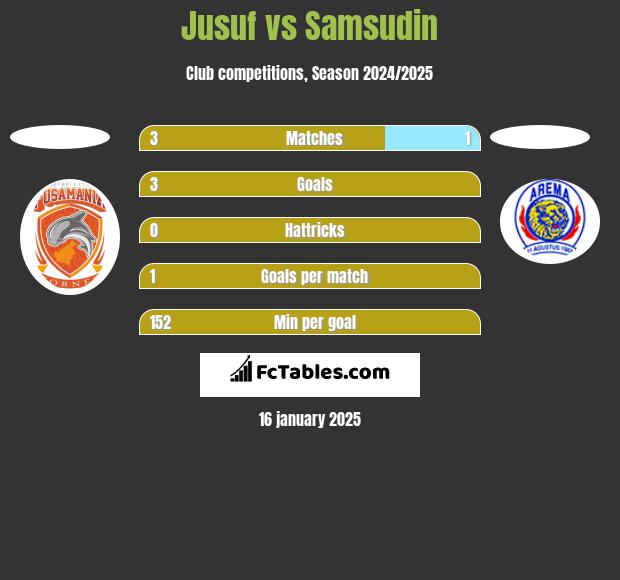 Jusuf vs Samsudin h2h player stats