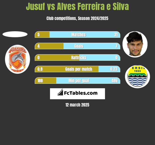 Jusuf vs Alves Ferreira e Silva h2h player stats