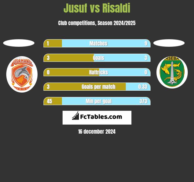 Jusuf vs Risaldi h2h player stats