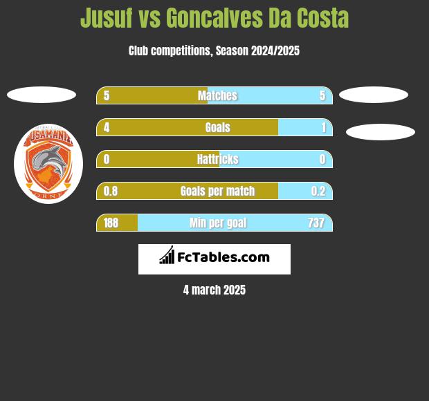 Jusuf vs Goncalves Da Costa h2h player stats