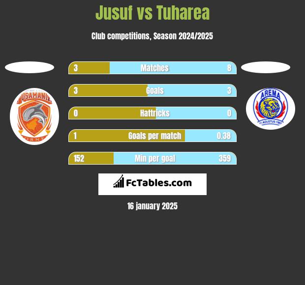 Jusuf vs Tuharea h2h player stats