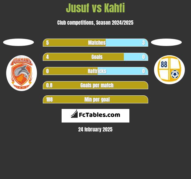 Jusuf vs Kahfi h2h player stats