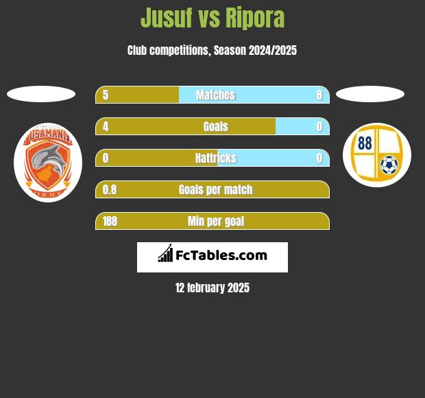 Jusuf vs Ripora h2h player stats