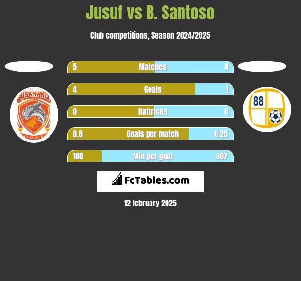 Jusuf vs B. Santoso h2h player stats