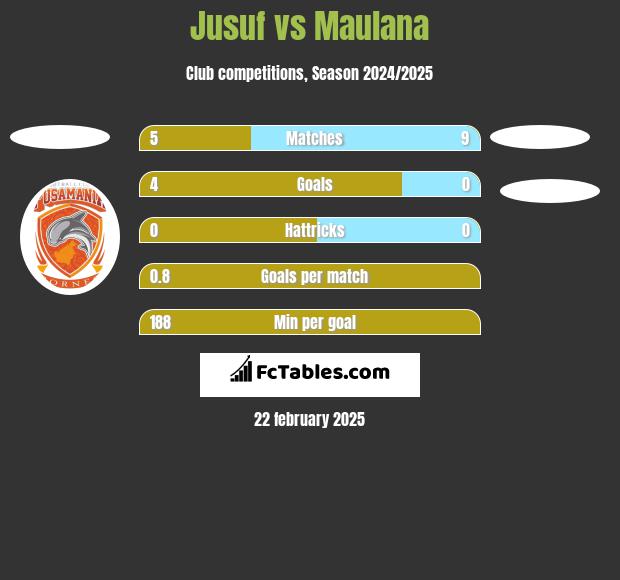 Jusuf vs Maulana h2h player stats