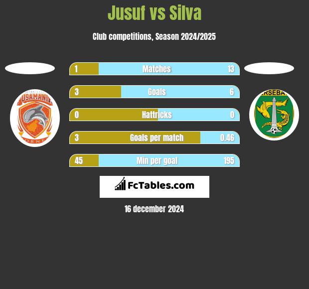 Jusuf vs Silva h2h player stats