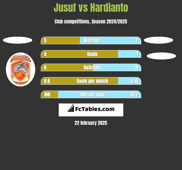 Jusuf vs Hardianto h2h player stats