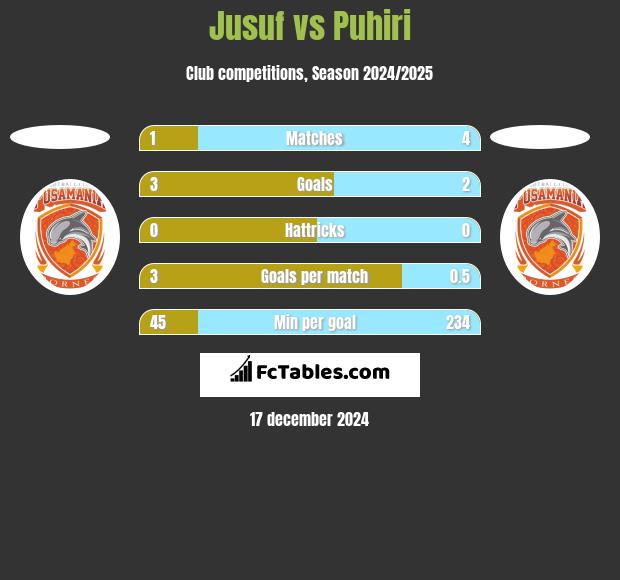 Jusuf vs Puhiri h2h player stats