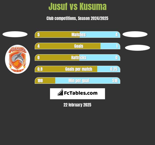 Jusuf vs Kusuma h2h player stats