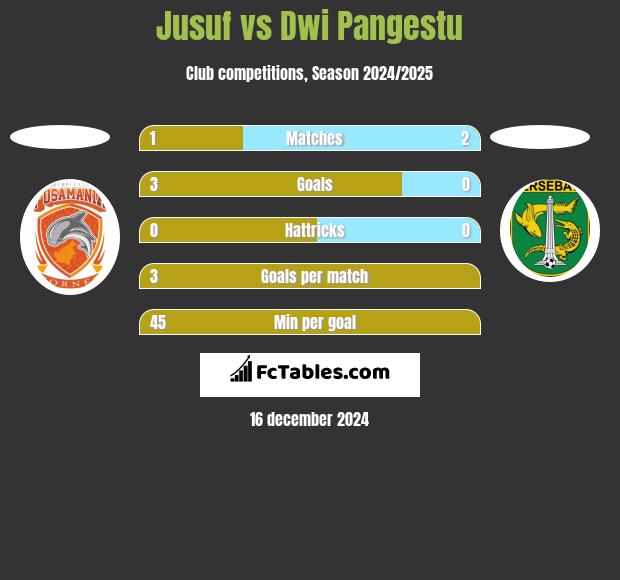 Jusuf vs Dwi Pangestu h2h player stats