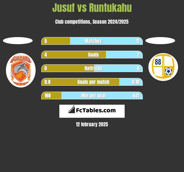 Jusuf vs Runtukahu h2h player stats