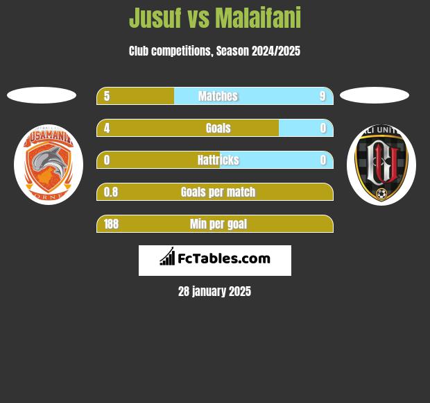 Jusuf vs Malaifani h2h player stats