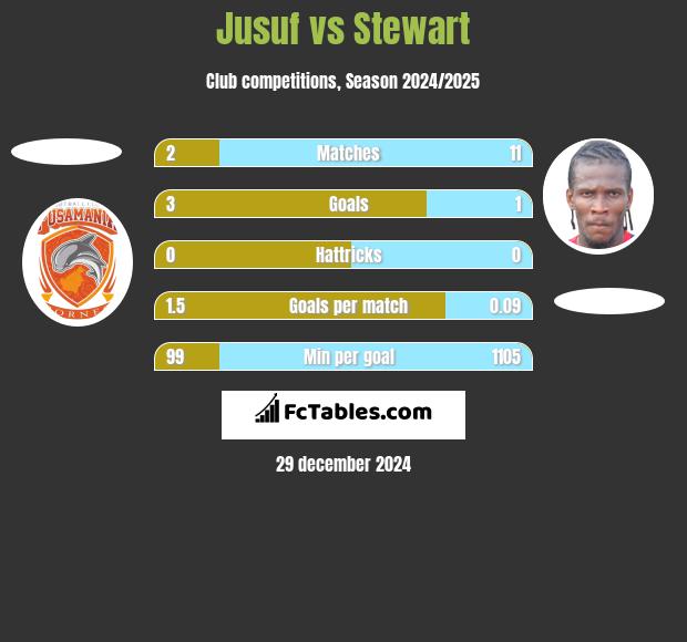 Jusuf vs Stewart h2h player stats