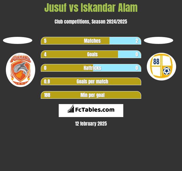 Jusuf vs Iskandar Alam h2h player stats