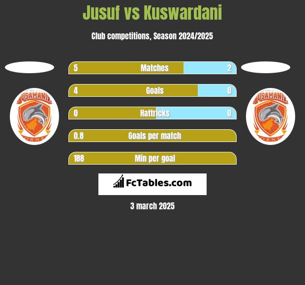 Jusuf vs Kuswardani h2h player stats