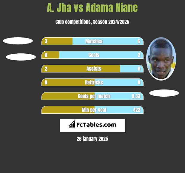 A. Jha vs Adama Niane h2h player stats