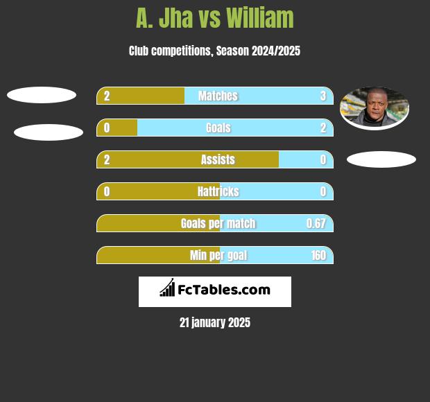 A. Jha vs William h2h player stats