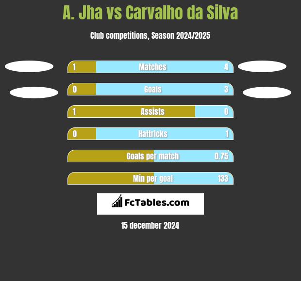 A. Jha vs Carvalho da Silva h2h player stats