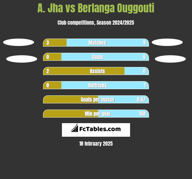 A. Jha vs Berlanga Ouggouti h2h player stats