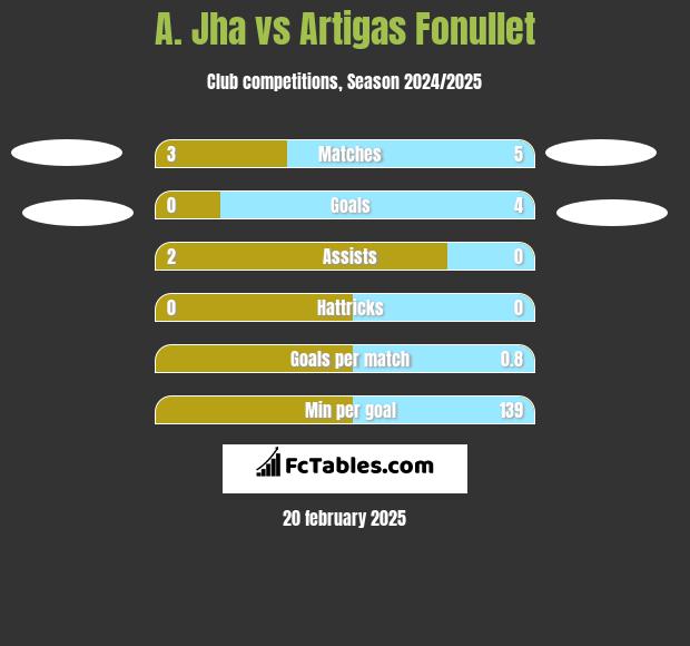 A. Jha vs Artigas Fonullet h2h player stats