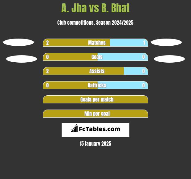 A. Jha vs B. Bhat h2h player stats