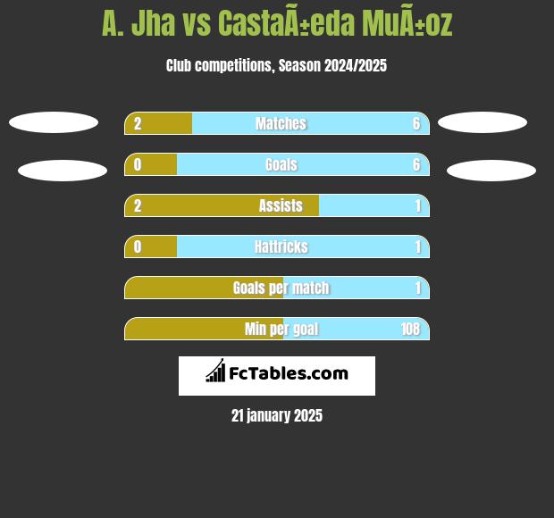 A. Jha vs CastaÃ±eda MuÃ±oz h2h player stats