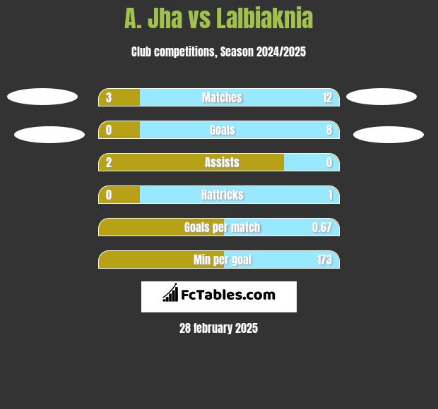 A. Jha vs Lalbiaknia h2h player stats