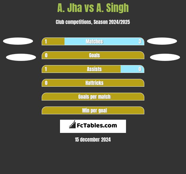 A. Jha vs A. Singh h2h player stats