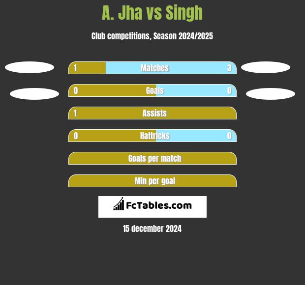 A. Jha vs Singh h2h player stats