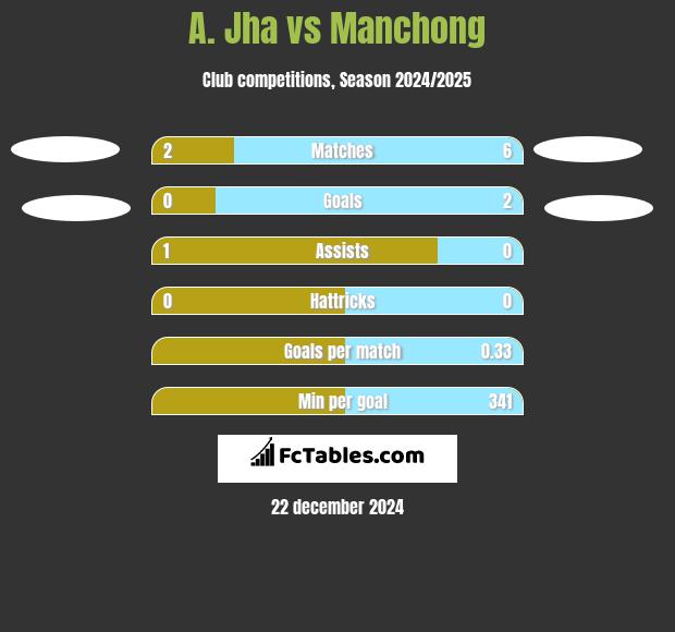 A. Jha vs Manchong h2h player stats