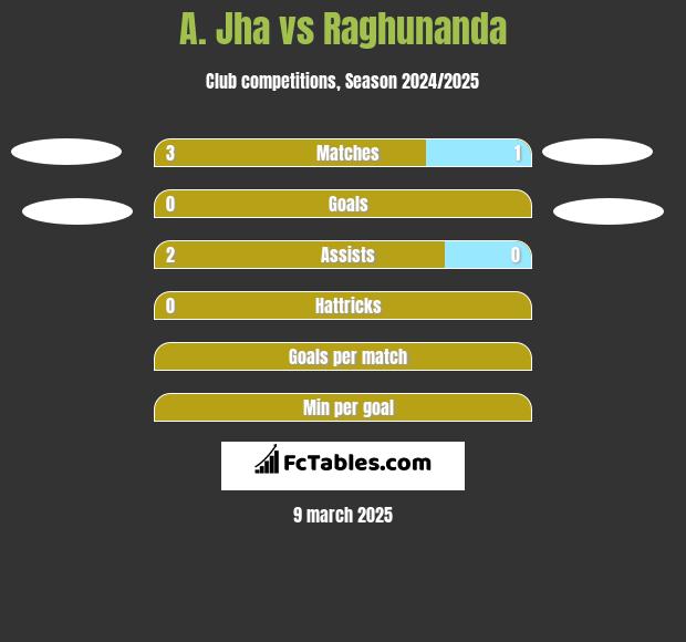 A. Jha vs Raghunanda h2h player stats