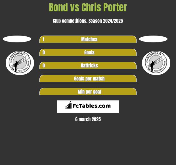 Bond vs Chris Porter h2h player stats