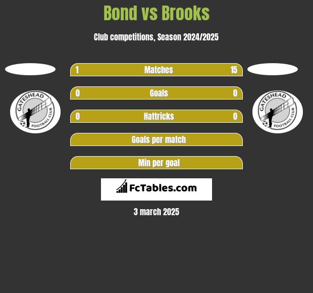 Bond vs Brooks h2h player stats