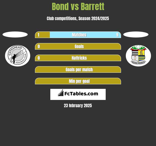 Bond vs Barrett h2h player stats