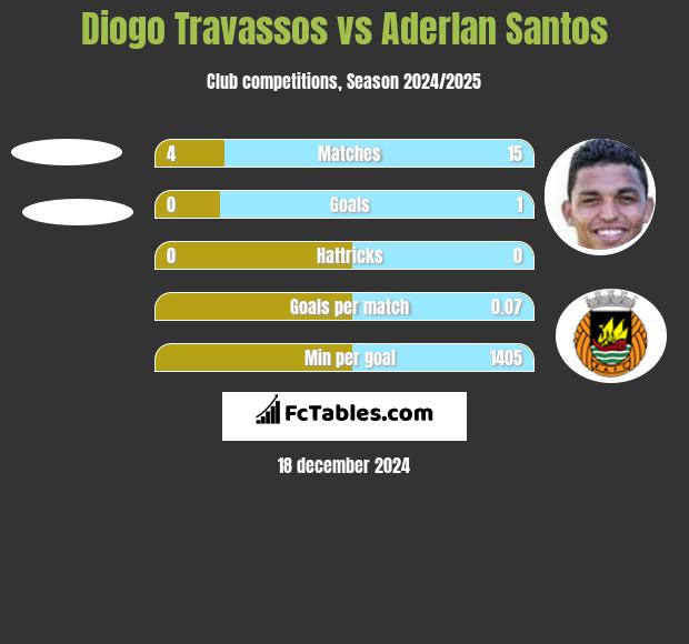 Diogo Travassos vs Aderlan Santos h2h player stats