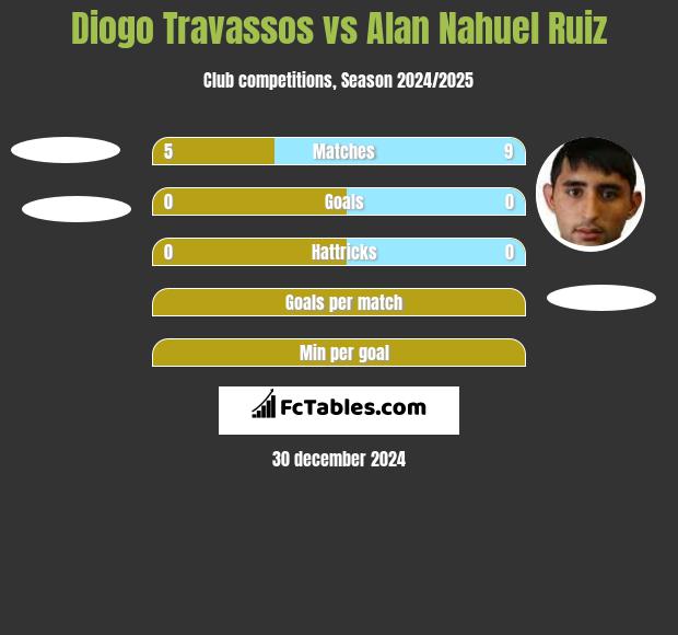 Diogo Travassos vs Alan Nahuel Ruiz h2h player stats