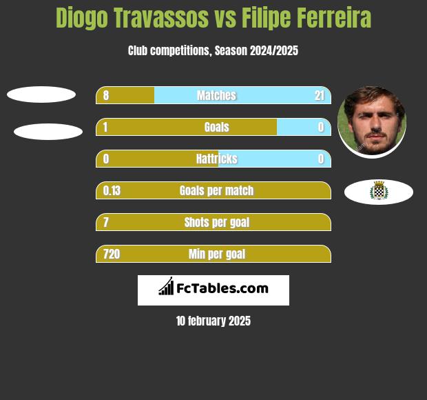 Diogo Travassos vs Filipe Ferreira h2h player stats