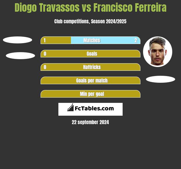 Diogo Travassos vs Francisco Ferreira h2h player stats