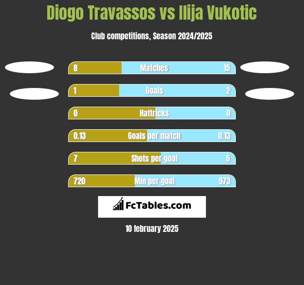 Diogo Travassos vs Ilija Vukotic h2h player stats