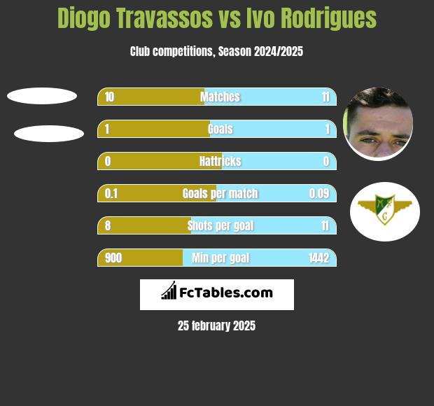 Diogo Travassos vs Ivo Rodrigues h2h player stats