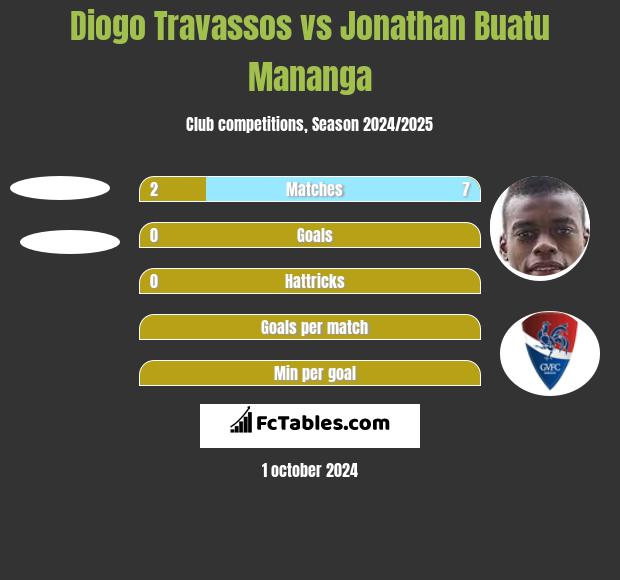 Diogo Travassos vs Jonathan Buatu Mananga h2h player stats