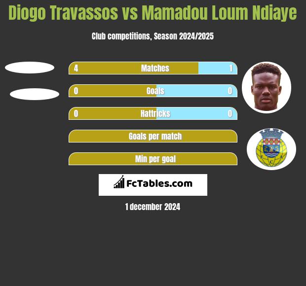 Diogo Travassos vs Mamadou Loum Ndiaye h2h player stats