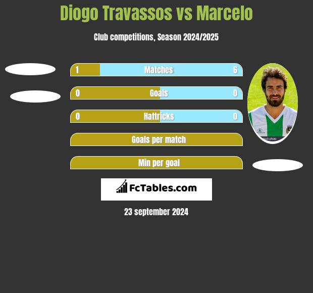 Diogo Travassos vs Marcelo h2h player stats